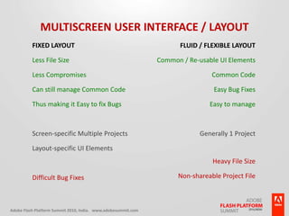 Multiscreen User Interface / LayoutFluid / Flexible LayoutCommon / Re-usable UI ElementsCommon CodeEasy Bug FixesEasy to manageGenerally 1 ProjectHeavy File SizeNon-shareable Project FileFixed LayoutLess File SizeLess CompromisesCan still manage Common CodeThus making it Easy to fix BugsScreen-specific Multiple ProjectsLayout-specific UI ElementsDifficult Bug Fixes