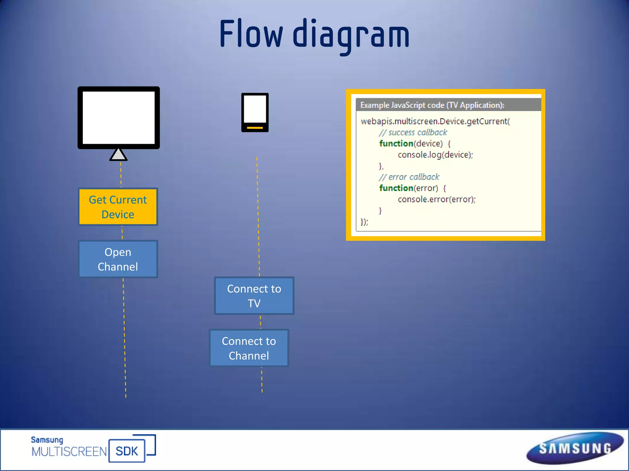 Multiscreen APIs from Samsung | PPT