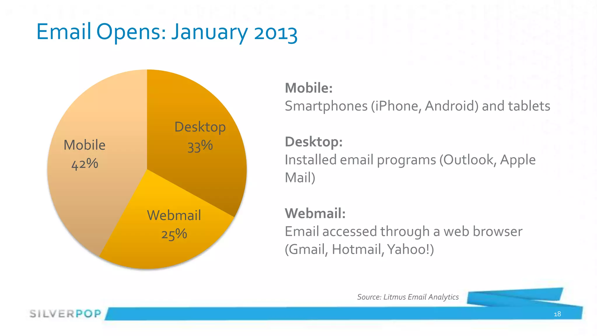 Email Opens: January 2013

                        Mobile:
                        Smartphones (iPhone, Android) and tablets
              Desktop
  Mobile       33%      Desktop:
   42%                  Installed email programs (Outlook, Apple
                        Mail)

           Webmail      Webmail:
            25%         Email accessed through a web browser
                        (Gmail, Hotmail, Yahoo!)


                                   Source: Litmus Email Analytics

                                                                    18
 
