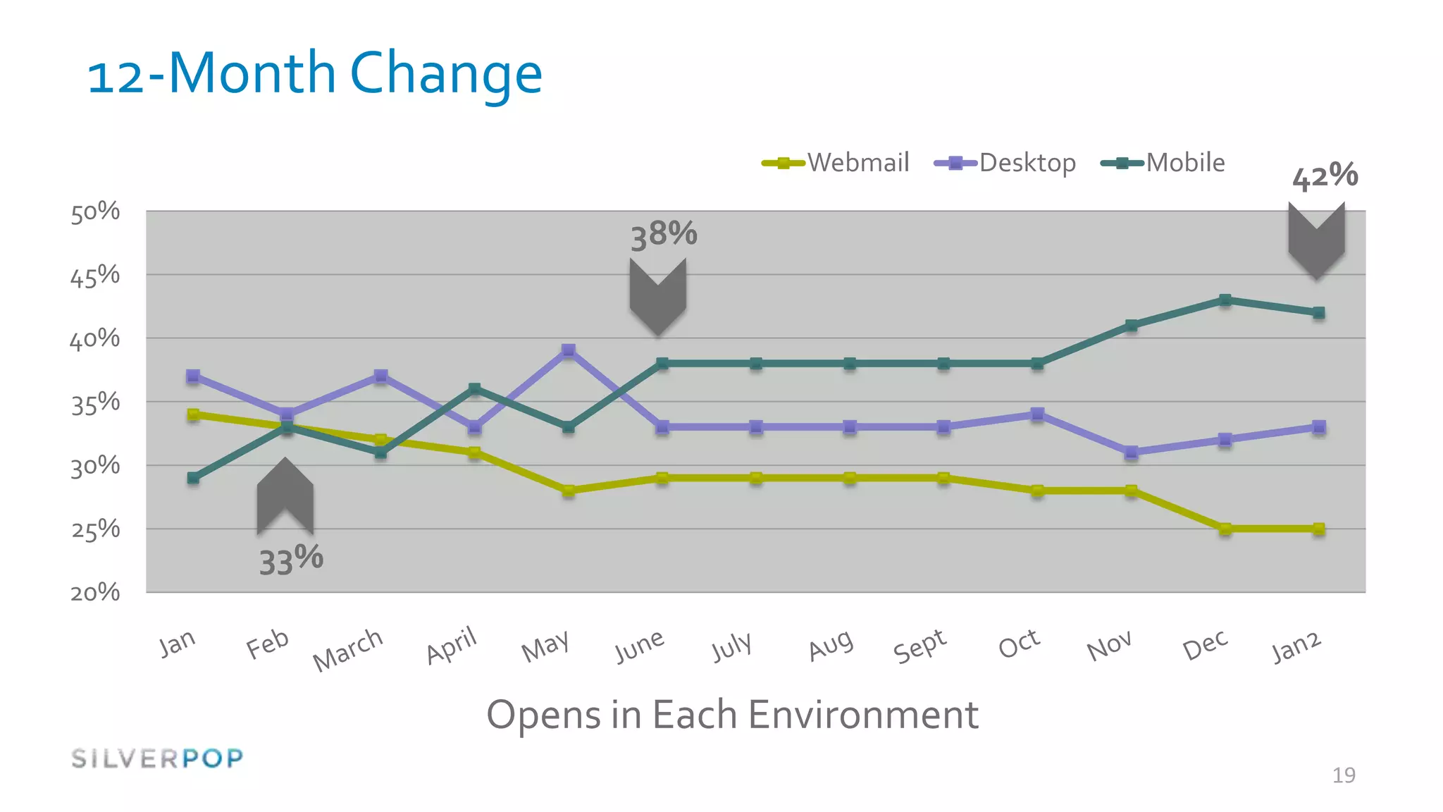 12-Month Change
                              Webmail   Desktop   Mobile
                                                           42%
50%
                     38%
45%

40%

35%

30%

25%
      33%
20%



              Opens in Each Environment
                                                            19
 