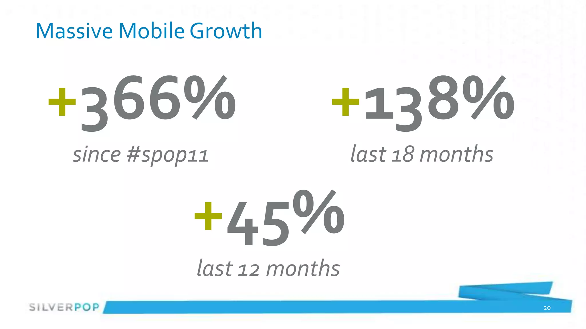 Massive Mobile Growth


+366%                     +138%
   since #spop11               last 18 months

              +45%
              last 12 months
                                                20
 