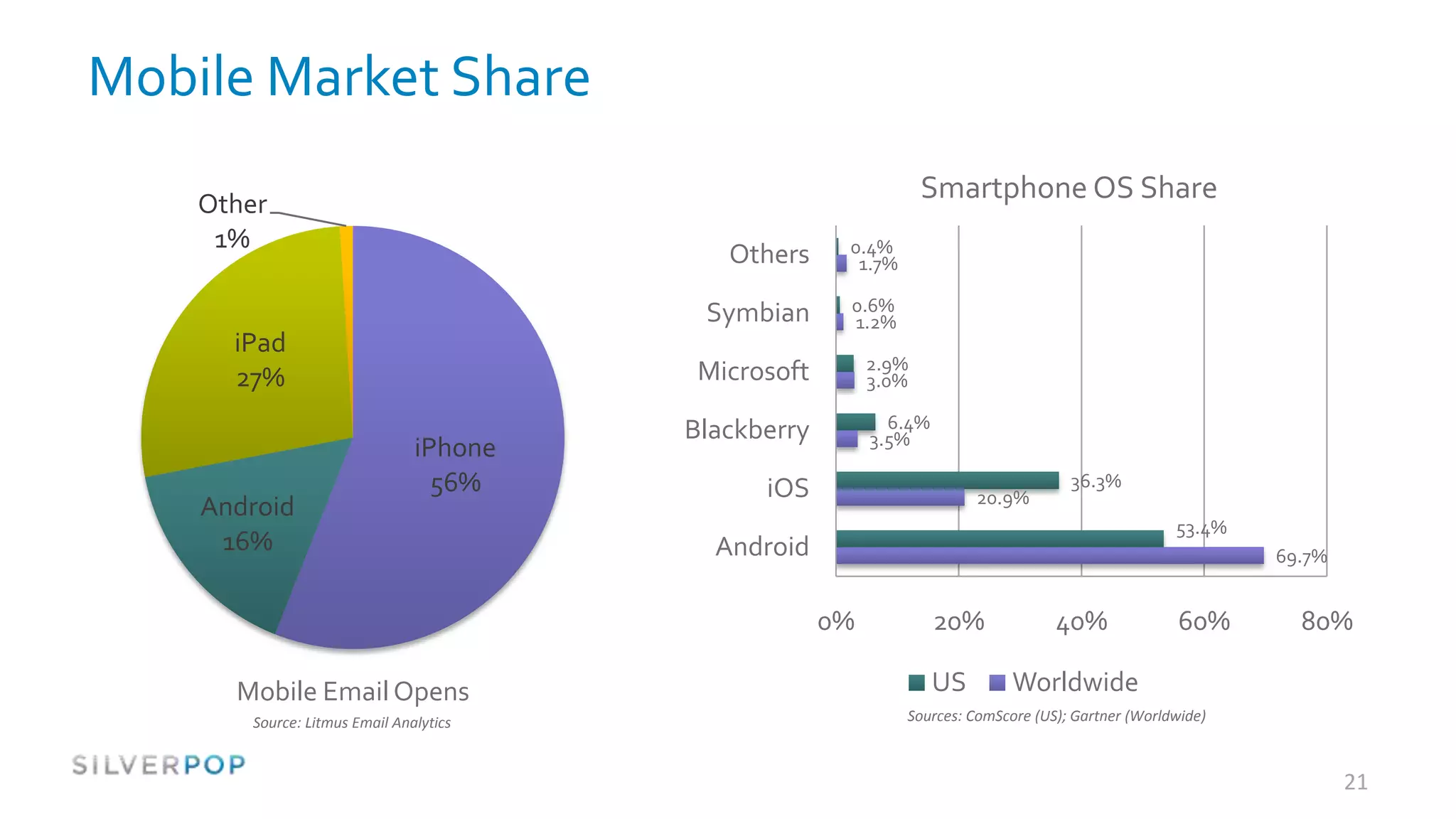 Mobile Market Share

    Other
                                                                 Smartphone OS Share
     1%                                               0.4%
                                           Others      1.7%

                                         Symbian      0.6%
                                                      1.2%
      iPad
                                         Microsoft        2.9%
      27%                                                 3.0%

                                        Blackberry          6.4%
                                                          3.5%
                               iPhone
                                 56%          iOS                       20.9%
                                                                                     36.3%
    Android
                                                                                                    53.4%
     16%                                  Android                                                           69.7%


                                                     0%            20%             40%              60%       80%

      Mobile Email Opens                                           US        Worldwide
       Source: Litmus Email Analytics                         Sources: ComScore (US); Gartner (Worldwide)



                                                                                                                    21
 