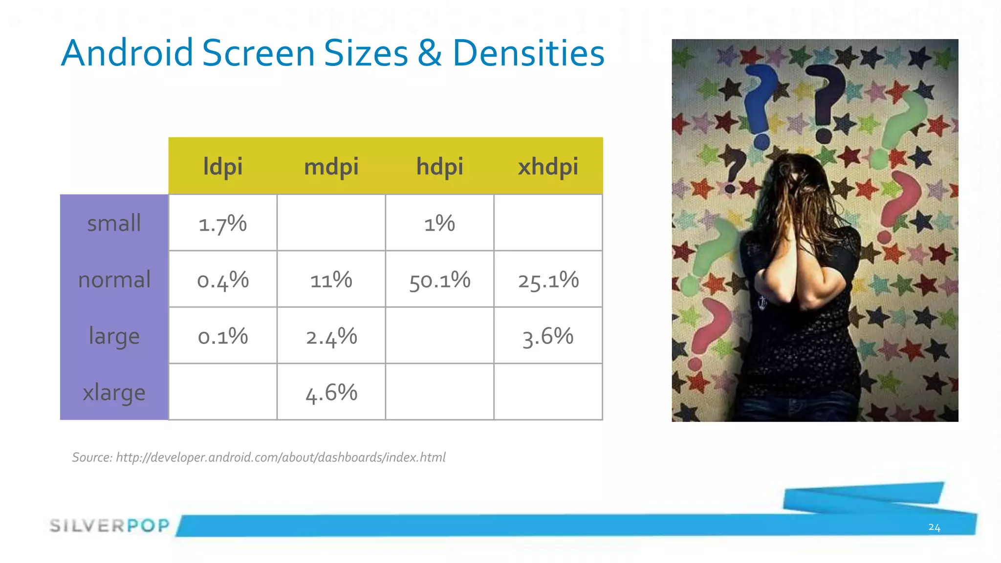 Android Screen Sizes & Densities

                      ldpi             mdpi               hdpi     xhdpi

  small              1.7%                                   1%

 normal              0.4%               11%              50.1%     25.1%

  large              0.1%              2.4%                        3.6%

 xlarge                                4.6%

Source: http://developer.android.com/about/dashboards/index.html



                                                                           24
 