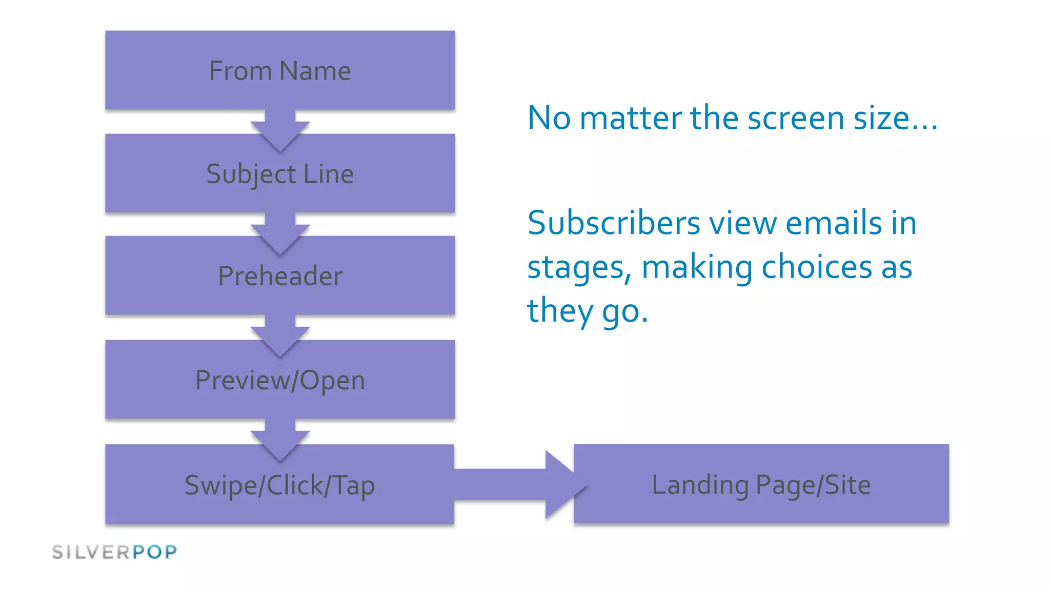 From Name
                  No matter the screen size…
 Subject Line
                  Subscribers view emails in
  Preheader       stages, making choices as
                  they go.
Preview/Open


Swipe/Click/Tap           Landing Page/Site
 