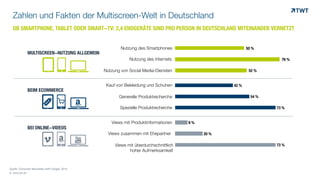 Zahlen und Fakten der Multiscreen-Welt in Deutschland
© www.twt.de
Quelle: Consumer Barometer wirth Google, 2014
OB SMARTPHONE, TABLET ODER SMART-TV: 2,4 ENDGERÄTE SIND PRO PERSON IN DEUTSCHLAND MITEINANDER VERNETZT
!"#
0 0,267 0,533 0,8
73 %
20 %
9 %
73 %
54 %
42 %
52 %
76 %
50 %Nutzung des Smartphones
Nutzung des Internets
Nutzung von Social Media-Diensten
Kauf von Bekleidung und Schuhen
Generelle Produktrecherche
Spezielle Produktrecherche
Views mit Produktinformationen
Views zusammen mit Ehepartner
Views mit überdurchschnittlich
hoher Aufmerksamkeit
MULTISCREEN-NUTZUNG ALLGEMEIN
BEI ONLINE-VIDEOS
BEIM ECOMMERCE
!"#$ % &
!"#'( &
 