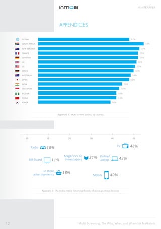Multi-Screening: The Who, What, and When for Marketers
WHITEPAPER
APPENDICES
GLOBAL
SOUTH AFRICA
NEW ZEALAND
FRANCE
GERMANY
UK
US
KENYA
AUSTRALIA
JAPAN
INDIA
SINGAPORE
NIGERIA
CHINA
KOREA
62%
73%
70%
69%
69%
68%
67%
66%
64%
63%
58%
56%
54%
54%
50%
Appendix 1: Multi-screen activity, by country
00 10 20 30 40 50
48%TV
43%
Online/
Laptop
40%Mobile
18%In store
advertisements
11%Bill-Board
10%Radio
31%Magazines or
Newspapers
Appendix 2: The mobile media format signiﬁcantly inﬂuences purchase decisions
12
 