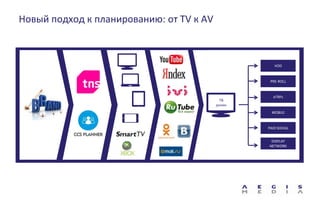 Новый подход к планированию: от TV к AV
VOD
PRE-ROLL
eTRPs
MOBILE
PAID SOCIAL
DISPLAY
NETWORK
ТВ
ролик
 