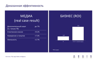 Доказанная эффективность
Источник: TNS, Aegis Media Intelligence
МЕДИА
(real case result)
БИЗНЕС (ROI)
Дополнительный охват
(vs. только ТВ)
до 7%
Спонтанное знание +9.2%
Намерение о покупке +7.3%
Лояльность +2.7%
1,0
3,5
TV AV (TV + Онлайн видео)
*ROI индекс
 
