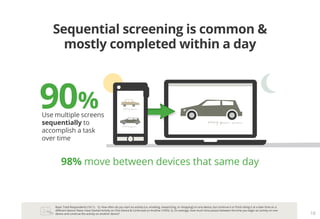 Sequential screening is common &
     mostly completed within a day



90%
Use multiple screens
sequentially to
accomplish...
