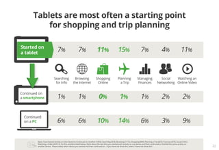 Tablets are most often a starting point
          for shopping and trip planning

Started on
a tablet
                    ...