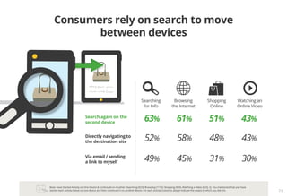 Consumers rely on search to move
          between devices




                                                           ...