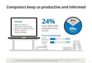 Base: All Interactions (15738). Q. Which of the following did you use? Base: Total PC Interactions (3817).  Q. Which activities did you do on your PC/laptop?  Q. Did you do this to...?
Q. Were you… Note: Out-of-Home represents net of the following: on-the go, in-store, at work and somewhere else
12
Computers keep us productive and informed
of our daily media
interactions occur
on a PC
31%
Out of
home
69%
At home
24%
40%
29%
Finding
Information
Keep up
to date
PC use is motivated by:
	Context:
•	Office or home use
•	Productive, task-oriented
•	Requires lots of time & focus
•	Serious, research
	 intensive attitude
 