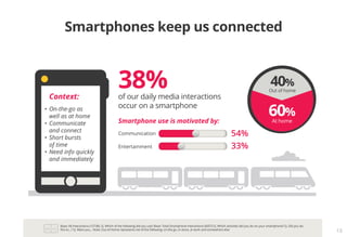 Base: All Interactions (15738). Q. Which of the following did you use? Base: Total Smartphone Interactions (6057) Q. Which activities did you do on your smartphone? Q. Did you do
this to...? Q. Were you... Note: Out-of-Home represents net of the following: on-the go, in-store, at work and somewhere else
13
Smartphones keep us connected
40%
Out of home
60%
At home
of our daily media interactions
occur on a smartphone
38%
54%
33%
Communication
Entertainment
Smartphone use is motivated by:
	Context:
•	On-the-go as
	 well as at home
•	Communicate
	 and connect
•	Short bursts
	 of time
•	Need info quickly
	 and immediately
 