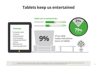 Base: All Interactions Among Tablet Users (6305). Q. Which of the following did you use? Base: Total Tablet Interactions (542). Q. Which activities did you do on your tablet? Q. Did
you do this to...? Q. Were you... Note: Out-of-Home represents net of the following: on-the go, in-store, at work and somewhere else
14
	Context:
•	Primarily used
	 at home
•	Entertainment
	 and browsing
•	Unbounded sense 	
	 of time
•	Relaxed and 	 	
	 leisurely approach
63%
32%
of our daily
media interactions
occur on tablets
Communication
Tablet use is motivated by:
Entertainment
9%
21%
Out of
home
79%
At home
Tablets keep us entertained
 