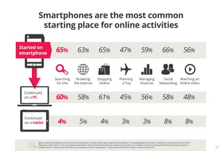 Base: Have Started Activity on One Device & Continued on Another (1455); Searching (923), Browsing (1172), Shopping (969), Planning a Trip (627), Finances (675), Social (1041),
Watching a Video (623). Q. For the activities listed below, think about the last time you started each activity on one device and then continued or finished the same activity on
another device. Please select which device you started and then continued on. If you have not done this, select “I have not done this”. 20
60%
4%
45%
3%
58%
5%
56%
3%
61%
4%
58%
8%
48%
8%
Continued
on a PC
Continued
on a tablet
Planning
a Trip
Managing
Finances
Social
Networking
Searching
for Info
Browsing
the Internet
Watching an
Online Video
Shopping
Online
Smartphones are the most common
starting place for online activities
65% 47%63% 59%65% 66% 56%
Started on
smartphone
 