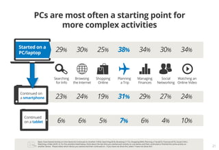 Base: Have Started Activity on One Device & Continued on Another (1455); Searching (923), Browsing (1172), Shopping (969), Planning a Trip (627), Finances (675), Social (1041),
Watching a Video (623). Q. For the activities listed below, think about the last time you started each activity on one device and then continued or finished the same activity on
another device. Please select which device you started and then continued on. If you have not done this, select “I have not done this”. 21
Continued on
a smartphone
Searching
for Info
23%
6%
31%
7%
24%
6%
29%
6%
19%
5%
27%
4%
24%
10%
Continued
on a tablet
Planning
a Trip
Managing
Finances
Social
Networking
Browsing
the Internet
Watching an
Online Video
Shopping
Online
PCs are most often a starting point for
more complex activities
29% 30% 34%25% 30% 34%
Started on a
PC/laptop
38%
 