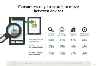 Consumers rely on search to move
between devices
Searching
for Info
Browsing
the Internet
Search again on the
second device
Watching an
Online Video
Shopping
Online
63% 61% 51% 43%
Directly navigating to
the destination site
52% 58% 48% 43%
Via email / sending
a link to myself 49% 45% 31% 30%
Base: Have Started Activity on One Device & Continued on Another: Searching (923); Browsing (1172); Shopping (969), Watching a Video (623). Q. You mentioned that you have
started each activity below on one device and then continued it on another device. For each activity (column), please indicate the way(s) in which you did this. 23
 