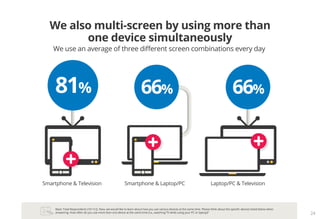 Base: Total Respondents (1611) Q. Now, we would like to learn about how you use various devices at the same time. Please think about the specific devices listed below when
answering. How often do you use more than one device at the same time (i.e., watching TV while using your PC or laptop)? 24
We also multi-screen by using more than
one device simultaneously
We use an average of three different screen combinations every day
Smartphone & Television
81%
Smartphone & Laptop/PC Laptop/PC & Television
66%66%
 