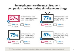 Base: All Device Interactions – Smartphone (6057); TV (3592); Tablet (542); PC/Laptop (3817). Q. Which of the following did you use? Q. What else did you use at the same time?
25
Smartphones are the most frequent
companion devices during simultaneous usage
of the time when we’re
using a TV, we’re using
another device
49% with
a smartphone
34% with
a PC/laptop
of the time when we’re
using a PC, we’re using
another device
45% with
a smartphone
32% with
a television
of the time when we’re
using a smartphone, we’re
using another device
of the time when we’re
using a tablet, we’re
using another device
35% with
a smartphone
44% with
a television
28% with
a PC/laptop
29% with
a television
77%
67%
57%
75%
 