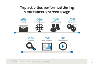 Base: Multi-Screen Occasions (4486) Q. Which activities did you do on your [DEVICE]?
26
Top activities performed during
simultaneous screen usage
Emailing
60%
Internet Browsing
44%
Social Networking
42%
Searching
23%
Work Documents
15%
Watching Video
9%
Playing a Game
25%
 