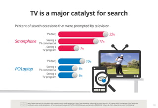Note: Tablet data was not included in this question due to small sample size. Base: Total Answering, Follow-Up Occasion (Search) – PC/Laptop (492); Smartphone (216); Tablet data
not shown due to small sample size. Q. You mentioned that you [ACTIVITY] at [TIME] because you wanted to [REASONS]. Did you do this in response to any of the following? 31
TV is a major catalyst for search
Percent of search occasions that were prompted by television
Smartphone
22%
17%
7%
TV (Net)
Seeing a
TV commercial
Seeing a
TV program
PC/Laptop 6%
6%
Seeing a
TV commercial
Seeing a
TV program
10%TV (Net)
 