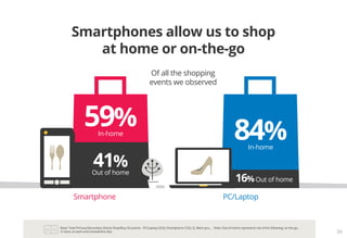 Base: Total Primary/Secondary Device Shop/Buy Occasions - PC/Laptop (323); Smartphone (152). Q. Were you... Note: Out-of-Home represents net of the following: on-the go,
in-store, at work and somewhere else. 39
59%In-home
41%Out of home
Smartphones allow us to shop
at home or on-the-go
Of all the shopping
events we observed
84%In-home
16%Out of home
Smartphone PC/Laptop
 