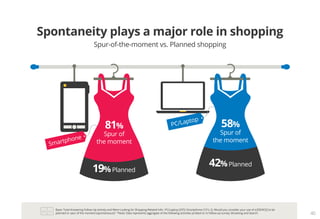 Base: Total Answering Follow-Up Activity and Were Looking for Shopping-Related Info– PC/Laptop (297); Smartphone (131). Q. Would you consider your use of a [DEVICE] to be
planned or spur of the moment (spontaneous)? *Note: Data represents aggregate of the following activities probed on in follow-up survey: Browsing and Search. 40
Spontaneity plays a major role in shopping
Spur-of-the-moment vs. Planned shopping
Smartphone
19%Planned
58%
Spur of
the moment
PC/Laptop
42%Planned
81%
Spur of
the moment
 