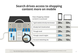 Base: Total Answering Follow-Up Activity and Were Looking for Shopping-Related Info– Smartphone (131); PC/Laptop (297). Q. How did you get to the website(s) you visited?
*Note: Data represents aggregate of the following activities probed on in follow-up survey: Browsing and Search. 41
Search drives access to shopping
content more on mobile
How shopping related
content is accessed
Typed website directly into browser 50%
Already had it bookmarked 36%
Through email 29%
Via social networking site 16%
Through a search engine 24%
36%
27%
28%
25%
30%
 