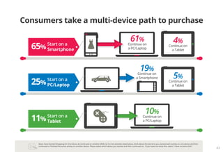 Base: Have Started Shopping On One Device & Continued on Another (969). Q. For the activities listed below, think about the last time you started each activity on one device and then
continued or finished the same activity on another device. Please select which device you started and then continued on.  If you have not done this, select “I have not done this”.  
43
Continue on
a PC/Laptop
10%
Continue on
a PC/Laptop
61%
Continue on
a Tablet
4%
Consumers take a multi-device path to purchase
Continue on
a Tablet
5%
Continue on
a Smartphone
19%
Start on a
Smartphone65%
Start on a
Tablet11%
Start on a
PC/Laptop25%
 