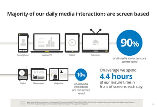 Majority of our daily media interactions are screen based
of all media interactions are
screen based
Laptop/PC Tablet TelevisionSmartphone
90%
On average we spend
4.4 hours
of our leisure time in
front of screens each day
of all media
interactions
are non-screen
based
Newspaper MagazineRadio
Base: Base: All Device Interactions – PC/Laptop (3817); Smartphone (6057); Tablet (542); TV (3592). Q. Which of the following did you use? Q. What else did you use at the same
time? Note: Respondents were asked to consider printed hard copies of Newspaper and Magazine.
8
10%
 