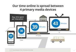 Our time online is spread between
4 primary media devices
30
Minutes
17
Minutes
39 Minutes
43 Minutes
Avg. time spent
per interaction
Smartphone
Tablet
PC/Laptop
TV
Base: All Interactions (15738). Q. How long did you do this activity?
9
 
