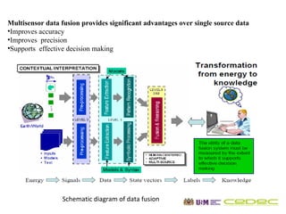 Multisensor data fusion for defense application | PPT