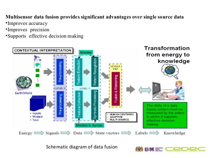 data fusion