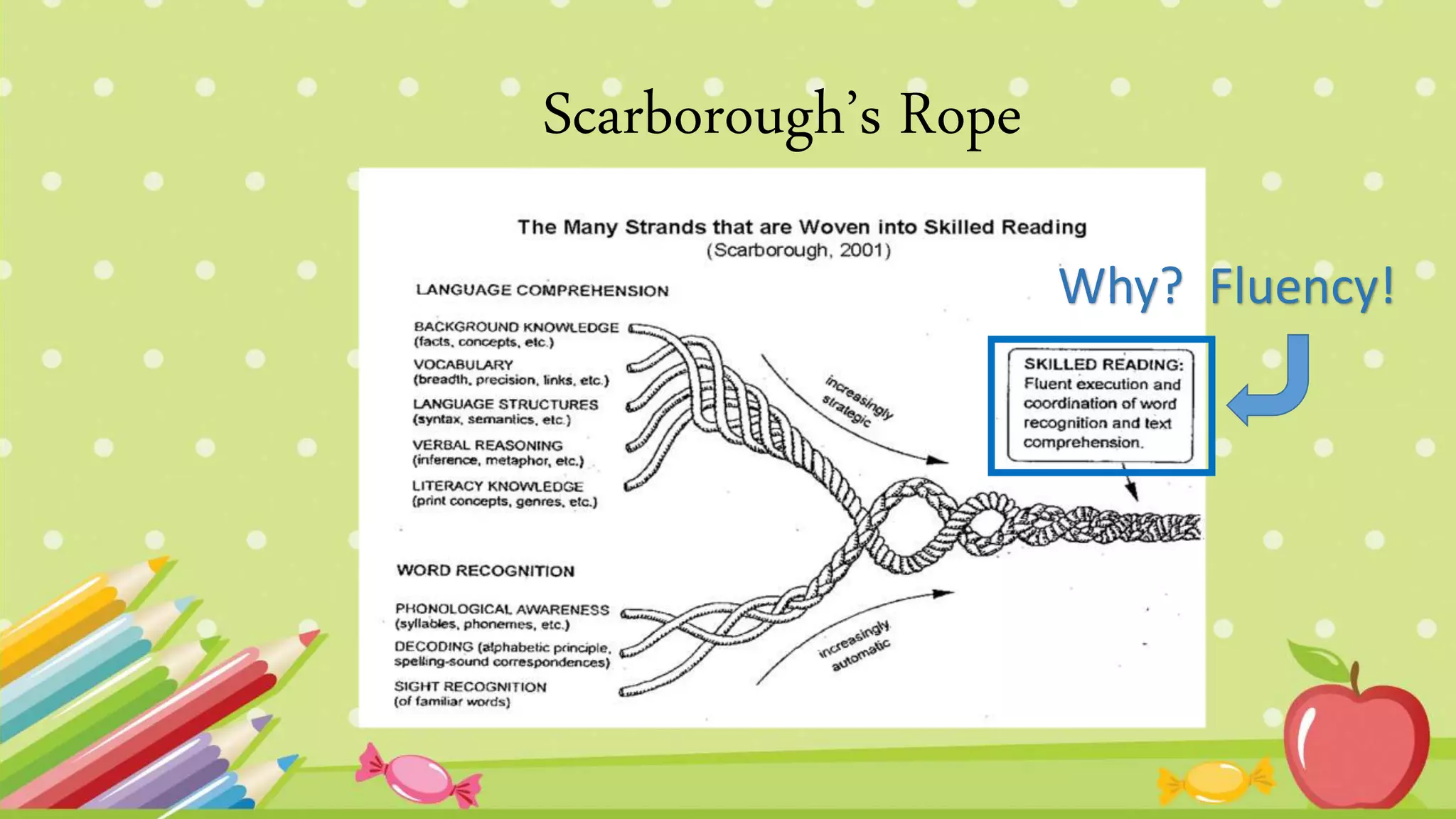 .
.
Scarborough’s Rope
Why? Fluency!