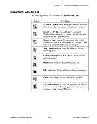 Chapter 3 Schematic Capture - Advanced Functions
© National Instruments Corporation 3-15 NI Multisim User Manual
Spreadsheet View Buttons
The following buttons are available in the Spreadsheet View.
Button Description
Export to Textfile button. Displays a standard Windows
Save dialog where you save the selection as a textfile.
Export to CSV File button. Displays a standard
Windows Save dialog where you save the selection as a
file with comma-separated values.
Export to Excel button. Click to open a Microsoft®
Excel spreadsheet with the selected data displayed. (You
must have Excel installed to use this function).
Sort Ascending button. Sorts the selected column in
ascending order.
Sort Descending button. Sorts the selected column in
descending order.
Print button. Prints the data in the selected tab.
Select All button. Selects all elements in the spreadsheet.
Copy button. Copies the selection to the clipboard.
Find and Select button. Finds and highlights the selected
component or net on the workspace. This feature is not
available in all versions of Multisim.
 