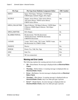 Chapter 3 Schematic Capture - Advanced Functions
NI Multisim User Manual 3-40 ni.com
Warning and Error Levels
The following explains the warning and error levels available:
• Ok—Green button. No message is displayed after an Electrical Rules
Check.
• Warning—Yellow button. A warning message is displayed after an
Electrical Rules Check.
• Error—Red button. An error message is displayed after an Electrical
Rules Check.
• Warning*—Blue button. A warning message is displayed after an
Electrical Rules Check, only if no other pin type is present.
• Error*—Purple button. An error message is displayed after an
Electrical Rules Check, only if no other pin type is present.
Pin Type Pin Type from Multisim Component Editor ERC Symbol
INPUT Input, 74LS Input, 74S Input, 74 STD Input,
CMOS Input, Schmitt Trigger, ECL Input.
In
OUTPUT Output, Active Driver, 74LS Active Driver,
74S Active Driver, 74STD Active Driver,
CMOS Active Driver.
Out
OPEN_COLLECTOR Open Collector, 74S Open Collector, 74STD Open
Collector, CMOS Open Collector, 74LS Open
Collector.
Oc
OPEN_EMITTER ECL Output. Oe
BI_DIRECTIONAL Bi-directional, 74LS Bi-directional,
74S Bi-directional, 74STD Bi-directional,
CMOS Bi-directional.
Bi
3-STATE 3-state, 74LS 3-state, 74S 3-state, 74STD 3-state,
Bi-directional-3st, CMOS 3-State.
Tri
PASSIVE Passive Pas
POWER Power, Vcc, Vdd, Vee, Vpp Pwr
GND Gnd, Vss Pwr
NC NC (no connection) NC
 