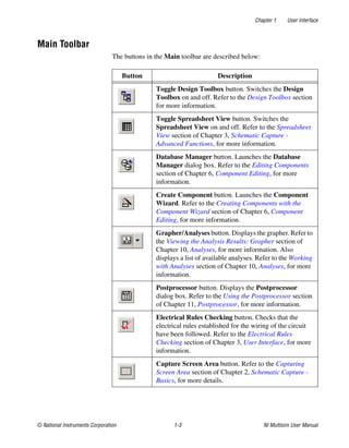 Chapter 1 User Interface
© National Instruments Corporation 1-3 NI Multisim User Manual
Main Toolbar
The buttons in the Main toolbar are described below:
Button Description
Toggle Design Toolbox button. Switches the Design
Toolbox on and off. Refer to the Design Toolbox section
for more information.
Toggle Spreadsheet View button. Switches the
Spreadsheet View on and off. Refer to the Spreadsheet
View section of Chapter 3, Schematic Capture -
Advanced Functions, for more information.
Database Manager button. Launches the Database
Manager dialog box. Refer to the Editing Components
section of Chapter 6, Component Editing, for more
information.
Create Component button. Launches the Component
Wizard. Refer to the Creating Components with the
Component Wizard section of Chapter 6, Component
Editing, for more information.
Grapher/Analyses button. Displays the grapher. Refer to
the Viewing the Analysis Results: Grapher section of
Chapter 10, Analyses, for more information. Also
displays a list of available analyses. Refer to the Working
with Analyses section of Chapter 10, Analyses, for more
information.
Postprocessor button. Displays the Postprocessor
dialog box. Refer to the Using the Postprocessor section
of Chapter 11, Postprocessor, for more information.
Electrical Rules Checking button. Checks that the
electrical rules established for the wiring of the circuit
have been followed. Refer to the Electrical Rules
Checking section of Chapter 3, User Interface, for more
information.
Capture Screen Area button. Refer to the Capturing
Screen Area section of Chapter 2, Schematic Capture -
Basics, for more details.
 