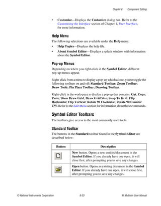 Chapter 6 Component Editing
© National Instruments Corporation 6-33 NI Multisim User Manual
• Customize—Displays the Customize dialog box. Refer to the
Customizing the Interface section of Chapter 1, User Interface,
for more information.
Help Menu
The following selections are available under the Help menu:
• Help Topics—Displays the help file.
• About Symbol Editor—Displays a splash window with information
about the Symbol Editor.
Pop-up Menus
Depending on where you right-click in the Symbol Editor, different
pop-up menus appear.
Right-click from a menu to display a pop-up which allows you to toggle the
following toolbars on and off: Standard Toolbar; Zoom Toolbar;
Draw Tools; Pin Place Toolbar; Drawing Toolbar.
Right-click in the workspace to display a pop-up that contains: Cut; Copy;
Paste; Show Draw Grid; Draw Grid Size; Snap To Grid; Flip
Horizontal; Flip Vertical; Rotate 90 Clockwise; Rotate 90 Counter
CW. Refer to the Edit Menu section for information about these commands.
Symbol Editor Toolbars
The toolbars give access to the most commonly-used tools.
Standard Toolbar
The buttons in the Standard toolbar found in the Symbol Editor are
described below:
Button Description
New button. Opens a new untitled document in the
Symbol Editor. If you already have one open, it will
close first, after prompting you to save any changes.
Open button. Opens an existing document in the Symbol
Editor. If you already have one open, it will close first,
after prompting you to save any changes.
 