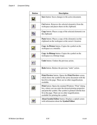 Chapter 6 Component Editing
NI Multisim User Manual 6-34 ni.com
Save button. Saves changes to the active document.
Cut button. Removes the selected element(s) from the
workspace and places them on the clipboard.
Copy button. Places a copy of the selected element(s) on
the clipboard.
Paste button. Places a copy of the element(s) on the
clipboard on the workspace at the cursor’s location.
Copy As Picture button. Copies the symbol on the
workspace as a metafile.
Copy As Bitmap button. Copies the symbol on the
workspace as a bitmap image.
Undo button. Undoes the previous action.
Redo button. Redoes the previous “undo” action.
Print Preview button. Opens the Print Preview screen,
which shows the symbol in the active document with the
best fit to the page. There are no other magnifications
available.
Print button. Opens the standard Windows “Print” dialog
box, where you can enter the desired printing properties
and print the symbol. The symbol is printed with the best
fit to the page. There are no other magnifications
available for printing the symbol.
About Symbol Editor button. Displays a splash screen
with information about the Symbol Editor.
Button Description
 