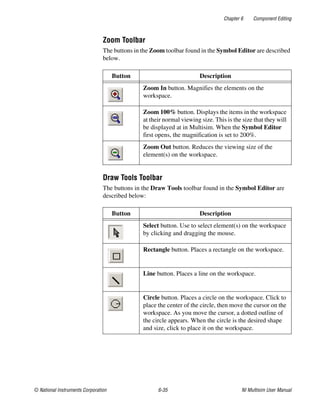 Chapter 6 Component Editing
© National Instruments Corporation 6-35 NI Multisim User Manual
Zoom Toolbar
The buttons in the Zoom toolbar found in the Symbol Editor are described
below.
Draw Tools Toolbar
The buttons in the Draw Tools toolbar found in the Symbol Editor are
described below:
Button Description
Zoom In button. Magnifies the elements on the
workspace.
Zoom 100% button. Displays the items in the workspace
at their normal viewing size. This is the size that they will
be displayed at in Multisim. When the Symbol Editor
first opens, the magnification is set to 200%.
Zoom Out button. Reduces the viewing size of the
element(s) on the workspace.
Button Description
Select button. Use to select element(s) on the workspace
by clicking and dragging the mouse.
Rectangle button. Places a rectangle on the workspace.
Line button. Places a line on the workspace.
Circle button. Places a circle on the workspace. Click to
place the center of the circle, then move the cursor on the
workspace. As you move the cursor, a dotted outline of
the circle appears. When the circle is the desired shape
and size, click to place it on the workspace.
 