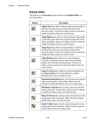 Chapter 6 Component Editing
NI Multisim User Manual 6-38 ni.com
Drawing Toolbar
The buttons in the Drawing toolbar found in the Symbol Editor are
described below:
Button Description
Align Left button. Moves selected objects horizontally so
that their left sides line up with the left side of the
left-most object. At least two objects must be selected to
enable this button. Does not work for pins.
Align Right button. Moves selected objects horizontally
so that their right sides line up with the right side of the
right-most object. At least two objects must be selected to
enable this button. Does not work for pins.
Align Top button. Moves selected objects vertically so
that their top sides line up with the top side of the
top-most object. At least two objects must be selected to
enable this button. Does not work for pins.
Align Bottom button. Moves the selected objects
vertically so that their bottom sides line up with the
bottom side of the bottom-most object. At least two
objects must be selected to enable this button. Does not
work for pins.
Snap To Grid button. Snaps the selected element(s) to
the Draw Grid that is found within the symbol’s
boundary box. Does not work for pins.
Distribute Horizontal button. Evenly spaces the selected
objects horizontally. At least three objects must be
selected to enable this button. Does not work for pins.
Distribute Vertical button. Evenly spaces the selected
objects vertically. At least three objects must be selected
to enable this button. Does not work for pins.
Bring To Front button. Brings selected element(s) to the
foreground on the workspace. Other element(s) appear
behind them. Does not work for pins.
Send To Back button. Sends selected element(s) to the
background on the workspace. Other elements appear in
front of them. Does not work for pins.
 