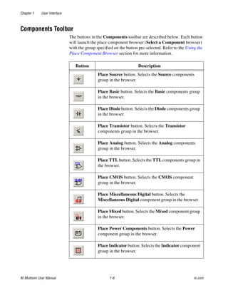 Chapter 1 User Interface
NI Multisim User Manual 1-6 ni.com
Components Toolbar
The buttons in the Components toolbar are described below. Each button
will launch the place component browser (Select a Component browser)
with the group specified on the button pre-selected. Refer to the Using the
Place Component Browser section for more information.
Button Description
Place Source button. Selects the Source components
group in the browser.
Place Basic button. Selects the Basic components group
in the browser.
Place Diode button. Selects the Diode components group
in the browser.
Place Transistor button. Selects the Transistor
components group in the browser.
Place Analog button. Selects the Analog components
group in the browser.
Place TTL button. Selects the TTL components group in
the browser.
Place CMOS button. Selects the CMOS component
group in the browser.
Place Miscellaneous Digital button. Selects the
Miscellaneous Digital component group in the browser.
Place Mixed button. Selects the Mixed component group
in the browser.
Place Power Components button. Selects the Power
component group in the browser.
Place Indicator button. Selects the Indicator component
group in the browser.
 