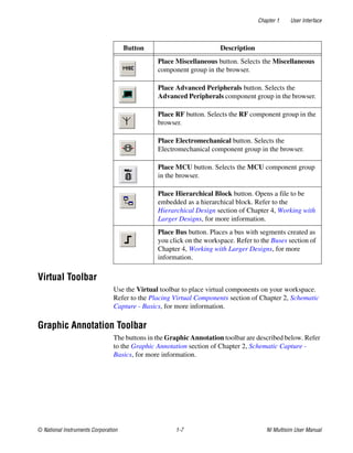 Chapter 1 User Interface
© National Instruments Corporation 1-7 NI Multisim User Manual
Virtual Toolbar
Use the Virtual toolbar to place virtual components on your workspace.
Refer to the Placing Virtual Components section of Chapter 2, Schematic
Capture - Basics, for more information.
Graphic Annotation Toolbar
The buttons in the Graphic Annotation toolbar are described below. Refer
to the Graphic Annotation section of Chapter 2, Schematic Capture -
Basics, for more information.
Place Miscellaneous button. Selects the Miscellaneous
component group in the browser.
Place Advanced Peripherals button. Selects the
Advanced Peripherals component group in the browser.
Place RF button. Selects the RF component group in the
browser.
Place Electromechanical button. Selects the
Electromechanical component group in the browser.
Place MCU button. Selects the MCU component group
in the browser.
Place Hierarchical Block button. Opens a file to be
embedded as a hierarchical block. Refer to the
Hierarchical Design section of Chapter 4, Working with
Larger Designs, for more information.
Place Bus button. Places a bus with segments created as
you click on the workspace. Refer to the Buses section of
Chapter 4, Working with Larger Designs, for more
information.
Button Description
 