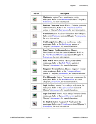 Chapter 1 User Interface
© National Instruments Corporation 1-9 NI Multisim User Manual
Button Description
Multimeter button. Places a multimeter on the
workspace. Refer to the Multimeter section of Chapter 9,
Instruments, for more information.
Function Generator button. Places a function generator
on the workspace. Refer to the Function Generator
section of Chapter 9, Instruments, for more information.
Wattmeter button. Places a wattmeter on the workspace.
Refer to the Wattmeter section of Chapter 9, Instruments,
for more information.
Oscilloscope button. Places an oscilloscope on the
workspace. Refer to the Oscilloscope section of
Chapter 9, Instruments, for more information.
Four Channel Oscilloscope button. Places a
four-channel oscilloscope on the workspace. Refer to
the Four-Channel Oscilloscope section of Chapter 9,
Instruments, for more information.
Bode Plotter button. Places a Bode plotter on the
workspace. Refer to the Bode Plotter section of
Chapter 9, Instruments, for more information.
Frequency Counter button. Places a frequency counter
on the workspace. Refer to the Frequency Counter
section of Chapter 9, Instruments, for more information.
Word Generator button. Places a word generator on the
workspace. Refer to the Word Generator section of
Chapter 9, Instruments, for more information.
Logic Analyzer button. Places a logic analyzer on the
workspace. Refer to the Logic Analyzer section of
Chapter 9, Instruments, for more information.
Logic Converter button. Places a logic converter on the
workspace. Refer to the Logic Converter section of
Chapter 9, Instruments, for more information.
IV-Analysis button. Places an IV Analyser on the
workspace. Refer to the IV Analyzer section of Chapter 9,
Instruments, for more information.
 