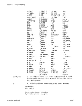 Chapter 6 Component Editing
NI Multisim User Manual 6-100 ni.com
For example:
NAME_TABLE:
Spice_Model_Name: capacitor
C_Function_Name: cm_capacitor
A2VERI
A2VHDL
A_555
ADC_BRDG
ASRC
ASWITCH
BJT
BSIM
CAP
CCCS
CCVS
CKT
CLIMIT
CM
CMETER
CORE
CP
CSW
D_2_R
D_AND
D_BUFFER
D_CHIP
D_CPU
D_CPUPIC
D_DFF
D_DLATCH
D_DT
D_FDIV
D_INV
D_JKFF
D_NAND
D_NOR
D_OPEN_C
D_OPEN_E
D_OR
D_OSC
D_PULLDN
D_PULLUP
D_RAM
D_ROM
D_SERIALP
RT
D_SOURCE
D_SRFF
D_SRLATC
D_STATE
D_TFF
D_TRISTA
D_VERI
D_VERILOG
D_VHDL
D_WGEN
D_XNOR
D_XOR
DAC_BRDG
DAC_HIZ
DEV
DIO
DIVIDE
ENH
EVT
EW_CAP
EW_IND
EW_NLA2D
EW_NOISE
EW_RES
EW_SCR
EW_SWTCH
EW_VLT
FTE
GAIN
HLP
YST
ICM
IDN
ILIMIT
IND
INDUCTOR
INP
INT
IPC
ISRC
JFET
LCOUPLE
LIMIT
LMETER
MES
MFB
MIF
MOS1
MOS2
MOS3
MULT
N1
NCO
NOISE
ONESHOT
POLY
POT
PPT
PWL
R_2_V
RDELAY
RES
RGAIN
S_XFER
SCR
SINE
SLEW
SMP
SQUARE
SRC_LVM
SRC_LVM_
UR
SRC_TDM
SRC_TDM_
UR
SUMMER
SW
TRA
TRIANGLE
URC
VCCS
VCVS
VERIZA
VHDL2A
VHDL2HIZ
VSRC
XCAP
ZENER
model_name is a valid SPICE identifier which will be used on SPICE deck .model
records to refer to this code model. It may or may not be the same as
the C function name.
text is a string describing the purpose and function of the code model.
 