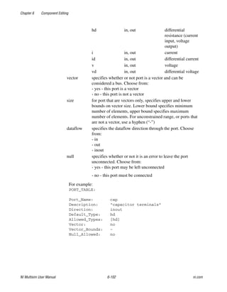 Chapter 6 Component Editing
NI Multisim User Manual 6-102 ni.com
For example:
PORT_TABLE:
Port_Name: cap
Description: “capacitor terminals”
Direction: inout
Default_Type: hd
Allowed_Types: [hd]
Vector: no
Vector_Bounds: -
Null_Allowed: no
hd in, out differential
resistance (current
input, voltage
output)
i in, out current
id in, out differential current
v in, out voltage
vd in, out differential voltage
vector specifies whether or not port is a vector and can be
considered a bus. Choose from:
- yes - this port is a vector
- no - this port is not a vector
size for port that are vectors only, specifies upper and lower
bounds on vector size. Lower bound specifies minimum
number of elements, upper bound specifies maximum
number of elements. For unconstrained range, or ports that
are not a vector, use a hyphen (“-”)
dataflow specifies the dataflow direction through the port. Choose
from:
- in
- out
- inout
null specifies whether or not it is an error to leave the port
unconnected. Choose from:
- yes - this port may be left unconnected
- no - this port must be connected
 