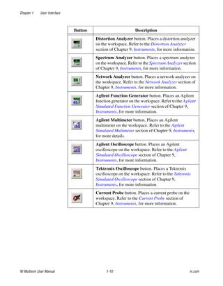 Chapter 1 User Interface
NI Multisim User Manual 1-10 ni.com
Distortion Analyzer button. Places a distortion analyzer
on the workspace. Refer to the Distortion Analyzer
section of Chapter 9, Instruments, for more information.
Spectrum Analyzer button. Places a spectrum analyzer
on the workspace. Refer to the Spectrum Analyzer section
of Chapter 9, Instruments, for more information.
Network Analyzer button. Places a network analyzer on
the workspace. Refer to the Network Analyzer section of
Chapter 9, Instruments, for more information.
Agilent Function Generator button. Places an Agilent
function generator on the workspace. Refer to the Agilent
Simulated Function Generator section of Chapter 9,
Instruments, for more information.
Agilent Multimeter button. Places an Agilent
multimeter on the workspace. Refer to the Agilent
Simulated Multimeter section of Chapter 9, Instruments,
for more details.
Agilent Oscilloscope button. Places an Agilent
oscilloscope on the workspace. Refer to the Agilent
Simulated Oscilloscope section of Chapter 9,
Instruments, for more information.
Tektronix Oscilloscope button. Places a Tektronix
oscilloscope on the workspace. Refer to the Tektronix
Simulated Oscilloscope section of Chapter 9,
Instruments, for more information.
Current Probe button. Places a current probe on the
workspace. Refer to the Current Probe section of
Chapter 9, Instruments, for more information.
Button Description
 