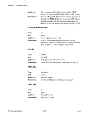 Chapter 6 Component Editing
NI Multisim User Manual 6-112 ni.com
PARAM_SIZE(paramname)
PARTIAL
PORT_NULL
PORT_SIZE
Applies to Only parameters allowed to be unspecified (Null
allowed in the param table of the Ifspec.Ifs file is yes).
Description Returns MIF_TRUE if paramname was not specified in
the netlist and MIF_FALSE if it was specified. Allows
the code model to tell if a parameter value equals its
default because the default value was actually specified.
Type int
Args name
Applies to Vector type parameters only.
Description Returns the number of elements in a vector type
parameter. Needed to iterate over the vector parameter
if the number of vector elements is not fixed.
Type double
Args y[i], x[i]
Applies to Analog/mixed-mode code models.
Description Partial derivative of output y with respect to input x.
Type Boolean_t
Args name[i]
Applies to Any code model.
Description Has this port been specified as unconnected?
Type int
Args name
Applies to Any code model.
Description Size of port vector.
 