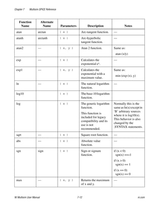 Chapter 7 Multisim SPICE Reference
NI Multisim User Manual 7-12 ni.com
atan arctan ( x ) Arc-tangent function. —
atanh arctanh ( x ) Arc-hyperbolic
tangent function.
—
atan2 — ( x, y ) Atan 2 function. Same as:
atan (x/y)
exp — ( x ) Calculates the
exponential ex.
—
exp1 — ( x, y ) Calculates the
exponential with a
maximum value.
Same as:
min (exp (x), y)
ln — ( x ) The natural logarithm
function.
—
log10 ( x ) The base-10 logarithm
function.
log ( x ) The generic logarithm
function.
This function is
included for legacy
compatibility and its
use is not
recommended.
Normally this is the
same as ln(x) except in
‘B’ arbitrary sources
where it is log10(x).
This behavior is also
changed by the
.SYNTAX statements.
sqrt — ( x ) Square root function. —
abs — ( x ) Absolute value
function.
—
sgn sign ( x ) Sign or signum
function.
if (x < 0)
sgn(x) ==–1
if (x > 0)
sgn(x) == 1
if (x == 0)
sgn(x) == 0
max — ( x, y ) Returns the maximum
of x and y.
—
Function
Name
Alternate
Name Parameters Description Notes
 