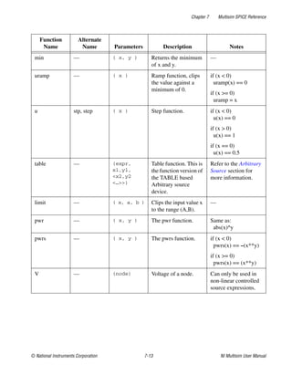 Chapter 7 Multisim SPICE Reference
© National Instruments Corporation 7-13 NI Multisim User Manual
min — ( x, y ) Returns the minimum
of x and y.
—
uramp — ( x ) Ramp function, clips
the value against a
minimum of 0.
if (x < 0)
uramp(x) == 0
if (x >= 0)
uramp = x
u stp, step ( x ) Step function. if (x < 0)
u(x) == 0
if (x > 0)
u(x) == 1
if (x == 0)
u(x) == 0.5
table — (expr,
x1,y1,
<x2,y2
<…>>)
Table function. This is
the function version of
the TABLE based
Arbitrary source
device.
Refer to the Arbitrary
Source section for
more information.
limit — ( x, a, b ) Clips the input value x
to the range (A,B).
—
pwr — ( x, y ) The pwr function. Same as:
abs(x)^y
pwrs — ( x, y ) The pwrs function. if (x < 0)
pwrs(x) == –(x**y)
if (x >= 0)
pwrs(x) == (x**y)
V — (node) Voltage of a node. Can only be used in
non-linear controlled
source expressions.
Function
Name
Alternate
Name Parameters Description Notes
 